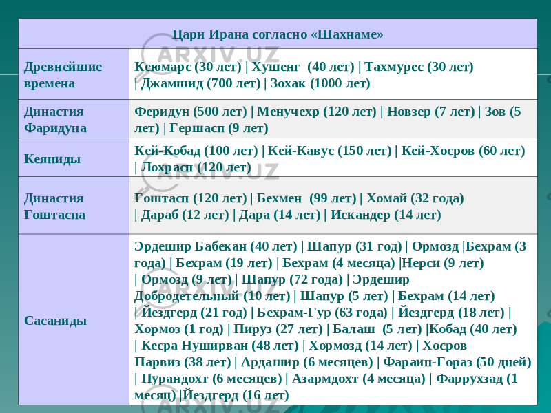 Цари Ирана согласно «Шахнаме» Древнейшие времена Кеюмарс (30 лет) | Хушенг  (40 лет) | Тахмурес (30 лет) | Джамшид (700 лет) | Зохак (1000 лет) Династия Фаридуна Феридун (500 лет) | Менучехр (120 лет) | Новзер (7 лет) | Зов (5 лет) | Гершасп (9 лет) Кеяниды Кей-Кобад (100 лет) | Кей-Кавус (150 лет) | Кей-Хосров (60 лет) | Лохрасп (120 лет) Династия Гоштаспа Гоштасп (120 лет) | Бехмен  (99 лет) | Хомай (32 года) | Дараб (12 лет) | Дара (14 лет) | Искандер (14 лет) Сасаниды Эрдешир Бабекан (40 лет) | Шапур (31 год) | Ормозд |Бехрам (3 года) | Бехрам (19 лет) | Бехрам (4 месяца) |Нерси (9 лет) | Ормозд (9 лет) | Шапур (72 года) | Эрдешир Добродетельный (10 лет) | Шапур (5 лет) | Бехрам (14 лет) | Йездгерд (21 год) | Бехрам-Гур (63 года) | Йездгерд (18 лет) | Хормоз (1 год) | Пируз (27 лет) | Балаш (5 лет) |Кобад (40 лет) | Кесра Нуширван (48 лет) | Хормозд (14 лет) | Хосров Парвиз (38 лет) | Ардашир (6 месяцев) | Фараин-Гораз (50 дней) | Пурандохт (6 месяцев) | Азармдохт (4 месяца) | Фаррухзад (1 месяц) |Йездгерд (16 лет) 