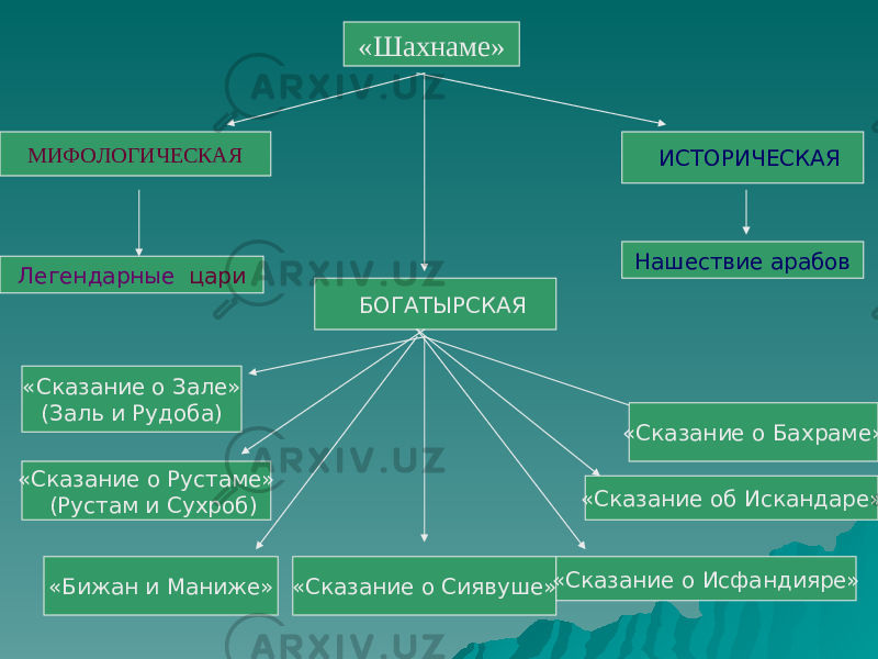 «ШАХНАМЕ» «Шахнаме» МИФОЛОГИЧЕСКАЯ ИСТОРИЧЕСКАЯ БОГАТЫРСКАЯЛегендарные цари Нашествие арабов «Сказание о Зале» (Заль и Рудоба) «Сказание о Рустаме» (Рустам и Сухроб) «Бижан и Маниже» «Сказание о Сиявуше» «Сказание о Исфандияре» «Сказание об Искандаре» «Сказание о Бахраме» 