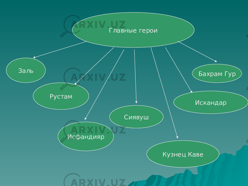 Главные герои Заль Рустам Сиявуш Искандар Бахрам Гур Исфандияр Кузнец Каве 