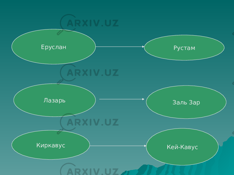 Еруслан Рустам Лазарь Заль Зар Киркавус Кей-Кавус 