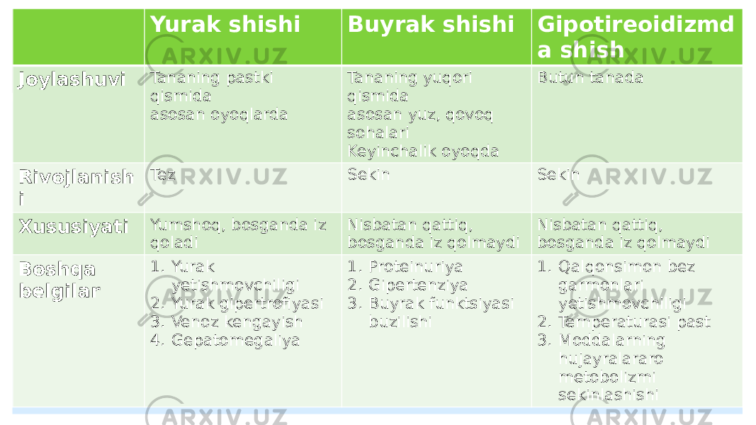 Yurak shishi Buyrak shishi Gipotireoidizmd a shish Joylashuvi Tananing pastki qismida asosan oyoqlarda Tananing yuqori qismida asosan yuz, qovoq sohalari Keyinchalik oyoqda Butun tanada Rivojlanish i Tez Sekin Sekin Xususiyati Yumshoq, bosganda iz qoladi Nisbatan qattiq, bosganda iz qolmaydi Nisbatan qattiq, bosganda iz qolmaydi Boshqa belgilar 1. Yurak yetishmovchiligi 2. Yurak gipertrofiyasi 3. Venoz kengayish 4. Gepatomegaliya 1. Proteinuriya 2. Gipertenziya 3. Buyrak funktsiyasi buzilishi 1. Qalqonsimon bez garmonlari yetishmovchiligi 2. Temperaturasi past 3. Moddalarning hujayralararo metobolizmi sekinlashishi 