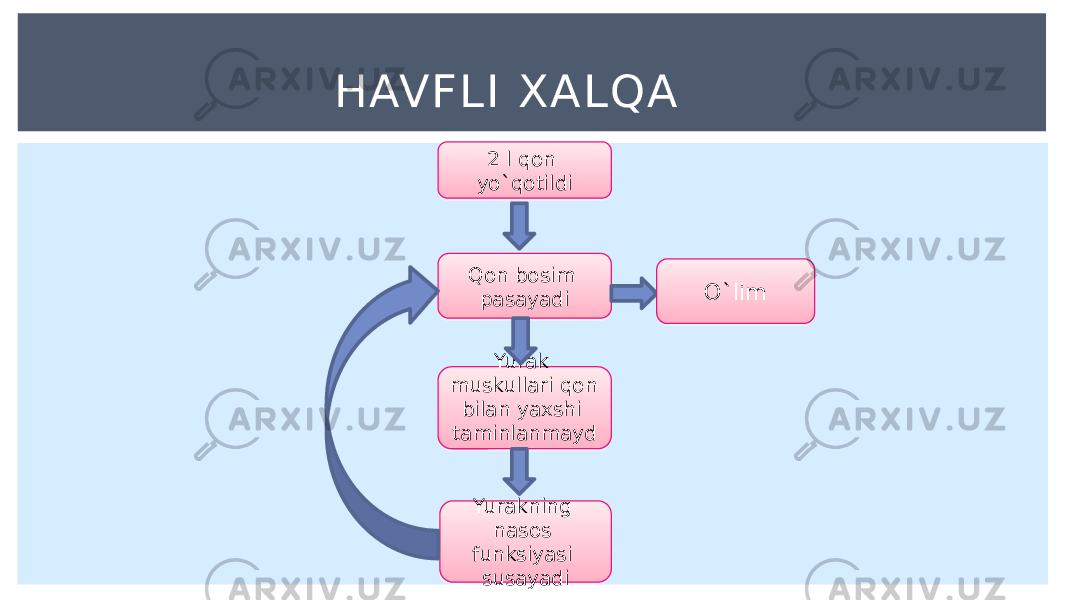 2 l qon yo`qotildi Qon bosim pasayadi Yurak muskullari qon bilan yaxshi taminlanmayd i Yurakning nasos funksiyasi susayadi O`limHAVFL I XALQA37 19 34 28 09 10 27 0E 1D 09 1F15 2E 21 0B 