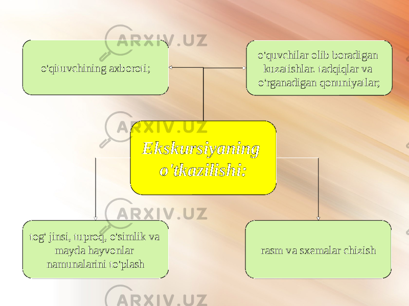 tog&#39; jinsi, tuproq, o&#39;simlik va mayda hayvonlar namunalarini to&#39;plash Ekskursiyaning o&#39;tkazilishi: rasm va sxemalar chizisho&#39;qituvchining axboroti; o&#39;quvchilar olib boradigan kuzatishlar. tadqiqlar va o&#39;rganadigan qonuniyatlar; 