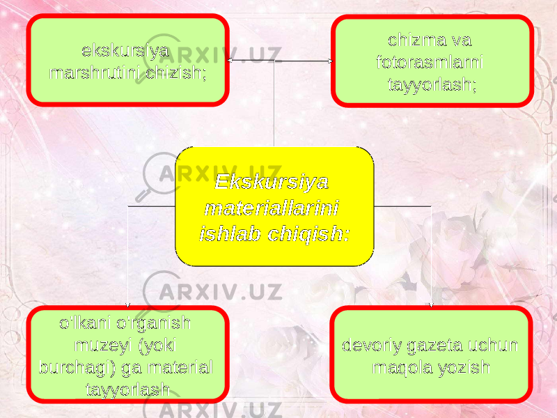 o&#39;lkani o&#39;rganish muzeyi (yoki burchagi) ga material tayyorlash Ekskursiya materiallarini ishlab chiqish: devoriy gazeta uchun maqola yozish ekskursiya marshrutini chizish; chizma va fotorasmlarni tayyorlash; 