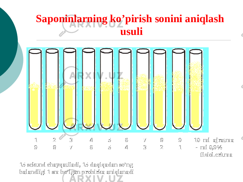 Saponinlarning ko’pirish sonini aniqlash usuli 1 2 3 4 5 6 7 8 9 10 ml ajratma 9 8 7 6 5 4 3 2 1 - ml 0,9% fiziol.eritma 15 sеkund chayqatiladi, 15 daqiqadan so’ng balandligi 1 sm bo’lgan probirka aniqlanadi 