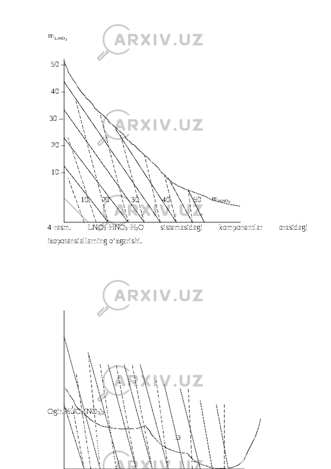 3 LiNO m 50 – 40 – 30 – 20 – 10 – 10 20 30 40 50 3 HNO m 4-rasm. LNO 3 -HNO 3 -H 2 O sistemasidagi komponentlar orasidagi izopotensiallarning o’zgarishi. Ogir.%UO 2 (NO 3 ) 2 13 