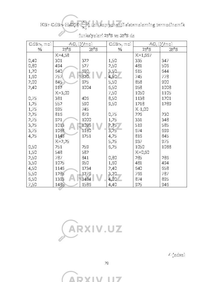 KBr-CdBr 2 -H 2 O(K=2 1 х х ) uch komponentli sistemalarning termodinamik funksiyalari 25 0 S va 35 0 S da CdBr 2 , mol % -Δ G, Dj/mol CdBr 2 , mol % -Δ G, Dj/mol 25 0 S 35 0 S 25 0 S 35 0 S 0,40 0,80 1,20 1,60 2,00 2,40 0,75 1,25 1,75 2,25 2,75 3,25 3,75 4,25 0,50 1,50 2,50 3,50 4,50 5,50 6,50 7,50 K=4,58 301 494 640 757 845 912 K=3,00 381 552 695 816 921 1013 1088 1146 K=2,25 251 548 787 1025 1146 1285 1393 1485 322 527 690 820 925 1004 406 590 745 879 1000 1096 1180 1251 259 582 841 950 1234 1276 1494 1586 1,50 2,50 3,50 4,50 5,50 6,50 7,50 8,50 9,50 0,75 1,25 2,25 3,25 4,25 5,25 6,25 0,80 1,60 2,40 3,20 4,00 4,40 K=1,667 335 481 615 745 858 958 1050 1138 1218 K-1,00 226 331 519 674 816 937 1050 K=0,60 285 481 640 766 874 925 347 506 644 778 900 1008 1105 1201 1289 230 348 585 699 845 975 1088 286 494 658 787 895 946 4-jadval 29 