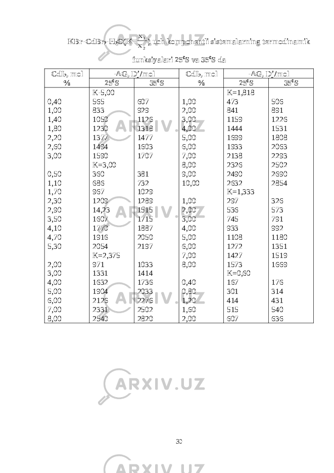 KBr-CdBr 2 -H 2 O(K=2 1 х х ) uch komponentli sistemalarning termodinamik funksiyalari 25 0 S va 35 0 S da CdI 2 , mol % -Δ G, Dj/mol CdI 2 , mol % -Δ G, Dj/mol 25 0 S 35 0 S 25 0 S 35 0 S 0 ,40 1,00 1,40 1,80 2,20 2,60 3,00 0,50 1,10 1,70 2,30 2,90 3,50 4,10 4,70 5,30 2,00 3,00 4,00 5,00 6,00 7,00 8,00 K-5,00 565 833 1050 1230 1377 1494 1590 K=3,00 360 686 967 1209 14,23 1607 1770 1916 2054 K=2,375 971 1331 1632 1904 2126 2331 2540 607 929 1126 1318 1477 1603 1707 381 732 1029 1289 1515 1715 1887 2050 2197 1033 1414 1736 2033 2276 2502 2820 1,00 2,00 3,00 4,00 5,00 6,00 7,00 8,00 9,00 10,00 1,00 2,00 3,00 4,00 5,00 6,00 7,00 8,00 0,40 0,80 1,20 1,60 2,00 K=1,818 473 841 1159 1444 1699 1933 2138 2326 2490 2632 K=1,333 297 536 745 933 1108 1272 1427 1573 K=0,60 167 301 414 515 607 506 891 1226 1531 1808 2063 2293 2502 2690 2854 326 573 791 992 1180 1351 1519 1669 176 314 431 540 636 30 