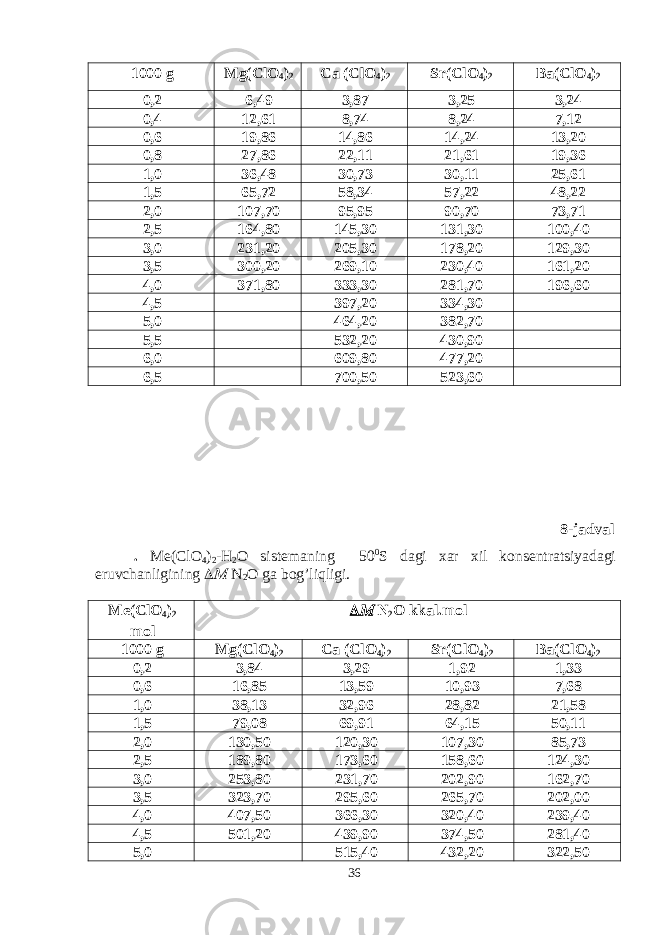 1000 g Mg ( ClO 4 ) 2 Ca (ClO 4 ) 2 Sr(ClO 4 ) 2 Ba ( ClO 4 ) 2 0,2 6,49 3,87 3,25 3,24 0,4 12,61 8,74 8,24 7,12 0,6 19,86 14,86 14,24 13,20 0,8 27,86 22,11 21,61 19,36 1,0 36,48 30,73 30,11 25,61 1,5 65,72 58,34 57,22 48,22 2,0 107,70 95,95 90,70 73,71 2,5 164,80 145,30 131,30 100,40 3,0 231,20 205,30 178,20 129,30 3,5 300,20 269,10 230,40 161,20 4,0 371,80 333,30 281,70 196,60 4,5 397,20 334,30 5,0 464,20 382,70 5,5 532,20 430,90 6,0 609,80 477,20 6,5 700,50 523,60 8-jadval . Me(ClO 4 ) 2 -H 2 O sistemaning 50 0 S dagi xar xil konsentratsiyadagi eruvchanligining  N 2 O ga bog’liqligi. Me(ClO 4 ) 2 mol   N 2 O kkal.mol 1000 g Mg ( ClO 4 ) 2 Ca (ClO 4 ) 2 Sr(ClO 4 ) 2 Ba ( ClO 4 ) 2 0,2 3,84 3,29 1,92 1,33 0,6 16,85 13,59 10,93 7,68 1,0 38,13 32,96 28,82 21,58 1,5 79,08 69,91 64,15 50,11 2,0 130,50 120,30 107,30 85,73 2,5 189,80 173,60 158,60 124,30 3,0 253,80 231,70 202,90 162,70 3,5 323,70 295,60 265,70 202,00 4,0 407,50 366,30 320,40 239,40 4,5 501,20 439,90 374,50 281,40 5,0 515,40 432,20 322,50 36 