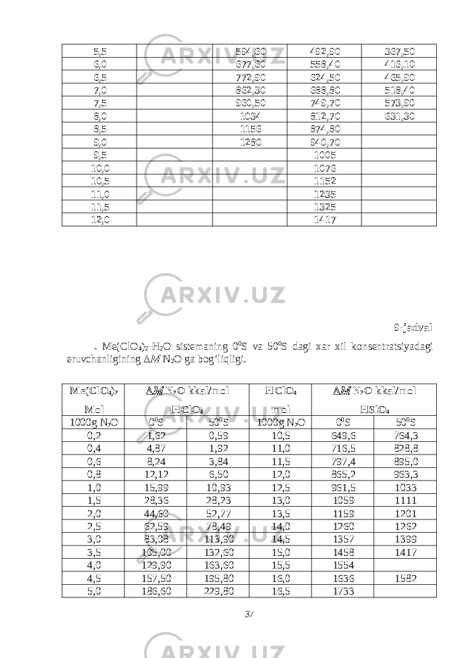 5,5 594,60 492,90 367,50 6,0 677,60 558,40 416,10 6,5 772,90 624,50 465,90 7,0 862,30 688,80 518,40 7,5 960,50 749,70 573,90 8,0 1034 812,70 631,30 8,5 1156 874,80 9,0 1280 940,70 9,5 1005 10,0 1076 10,5 1152 11,0 1235 11,5 1325 12,0 1417 9-jadval . Me(ClO 4 ) 2 -H 2 O sistemaning 0 0 S va 50 0 S dagi xar xil konsentratsiyadagi eruvchanligining  N 2 O ga bog’liqligi. Me(ClO 4 ) 2 Mol   N 2 O kkal/mol HClO 4 HClO 4 mol   N 2 O kkal/mol H S lO 4 1000g N 2 O 0 0 S 50 0 S 1000g N 2 O 0 0 S 50 0 S 0,2 1,62 0,59 10,5 649,6 764,3 0,4 4,87 1,92 11,0 716,5 828,8 0,6 8,24 3,84 11,5 797,4 895,0 0,8 12,12 6,50 12,0 865,2 963,3 1,0 15,99 10,93 12,5 961,5 1033 1,5 28,36 28,23 13,0 1059 1111 2,0 44,60 52,77 13,5 1159 1201 2,5 62,59 78,49 14,0 1260 1262 3,0 83,08 113,90 14,5 1357 1399 3,5 105,00 132,60 15,0 1458 1417 4,0 129,90 163,60 15,5 1554 4,5 157,50 195,80 16,0 1636 1582 5,0 186,60 229,80 16,5 1733 37 