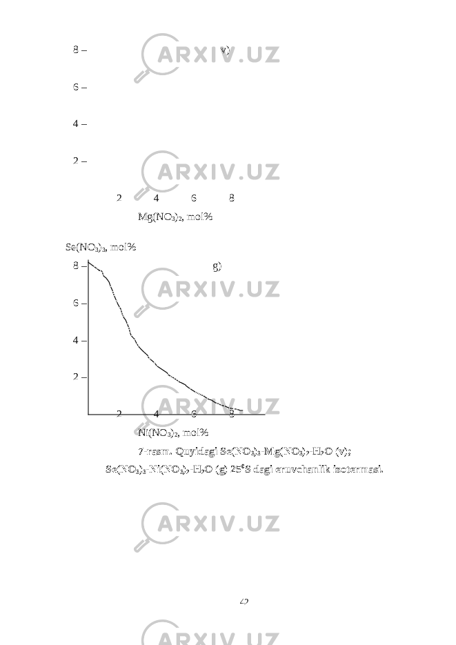  8 – v) 6 – 4 – 2 – 2 4 6 8 Mg(NO 3 ) 2 , mol% Se(NO 3 ) 3 , mol% 8 – g) 6 – 4 – 2 – 2 4 6 8 Ni(NO 3 ) 2 , mol% 7-rasm. Quyidagi Se(NO 3 ) 3 -Mg(NO 3 ) 2 -H 2 O (v); Se(NO 3 ) 3 -Ni(NO 3 ) 2 -H 2 O (g) 25 0 S dagi eruvchanlik izotermasi. 42 