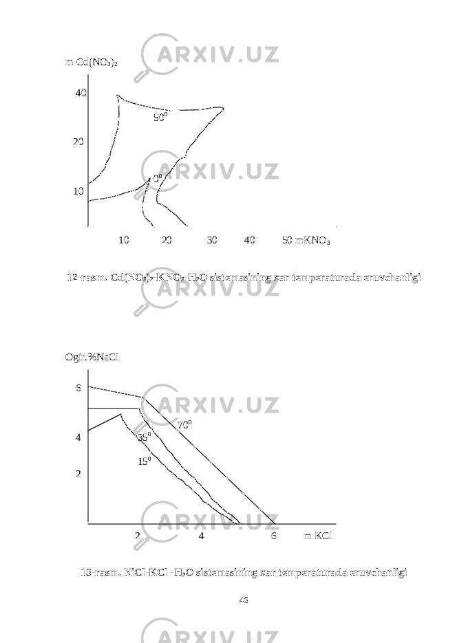 m Cd(NO 3 ) 2 40 50 0 20 0 0 10 10 20 30 40 50 mKNO 3 12-rasm. Cd(NO 3 ) 2 -KNO 3 -H 2 O sistemasining xar temperaturada eruvchanligi Ogir.%NaCl 6 70 0 4 35 0 15 0 2 2 4 6 m KCl 13-rasm. NiCl-KCl -H 2 O sistemasining xar temperaturada eruvchanligi 46 