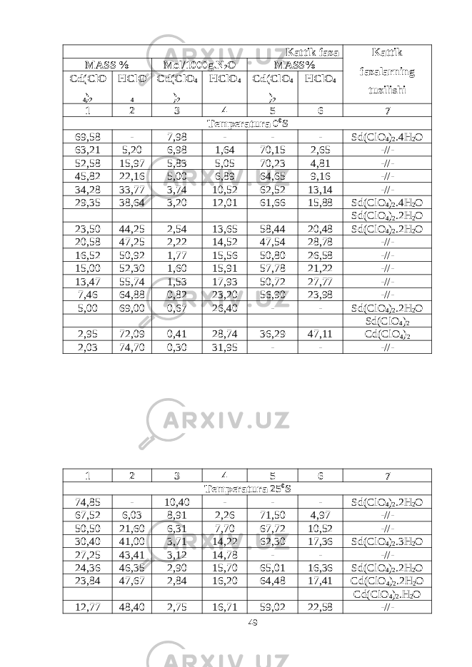 Kattik faza Kattik fazalarning tuzilishiMASS % Mol/1000g.N 2 O MASS% Cd(ClO 4 ) 2 HClO 4 Cd(ClO 4 ) 2 HClO 4 Cd(ClO 4 ) 2 HClO 4 1 2 3 4 5 6 7 Temperatura 0 0 S 69,58 - 7,98 - - - S d(ClO 4 ) 2 .4 H 2 O 63,21 5,20 6,98 1,64 70,15 2,65 -//- 52,58 15,97 5,83 5,05 70,23 4,81 -//- 45,82 22,16 5,00 6,89 64,65 9,16 -//- 34,28 33,77 3,74 10,52 62,52 13,14 -//- 29,35 38,64 3,20 12,01 61,66 15,88 S d(ClO 4 ) 2 .4 H 2 O S d(ClO 4 ) 2 .2 H 2 O 23,50 44,25 2,54 13,65 58,44 20,48 S d(ClO 4 ) 2 .2 H 2 O 20,58 47,25 2,22 14,52 47,54 28,78 -//- 16,52 50,92 1,77 15,56 50,80 26,58 -//- 15,00 52,30 1,60 15,91 57,78 21,22 -//- 13,47 55,74 1,53 17,93 50,72 27,77 -//- 7,46 64,88 0,82 23,20 56,90 23,98 -//- 5,00 69,00 0,67 26,40 - - S d(ClO 4 ) 2 .2 H 2 O S d(ClO 4 ) 2 2,95 72,09 0,41 28,74 36,29 47,11 Cd(ClO 4 ) 2 2,03 74,70 0,30 31,95 - - -//- 1 2 3 4 5 6 7 Temperatura 25 0 S 74,85 - 10,40 - - - S d(ClO 4 ) 2 .2 H 2 O 67,52 6,03 8,91 2,26 71,50 4,97 -//- 50,50 21,60 6,31 7,70 67,72 10,52 -//- 30,40 41,00 3,71 14,22 62,30 17,36 S d(ClO 4 ) 2 .3 H 2 O 27,25 43,41 3,12 14,78 - - -//- 24,36 46,35 2,90 15,70 65,01 16,36 S d(ClO 4 ) 2 .2 H 2 O 23,84 47,67 2,84 16,20 64,48 17,41 Cd(ClO 4 ) 2 .2 H 2 O Cd(ClO 4 ) 2 . H 2 O 12,77 48,40 2,75 16,71 59,02 22,58 -//- 49 