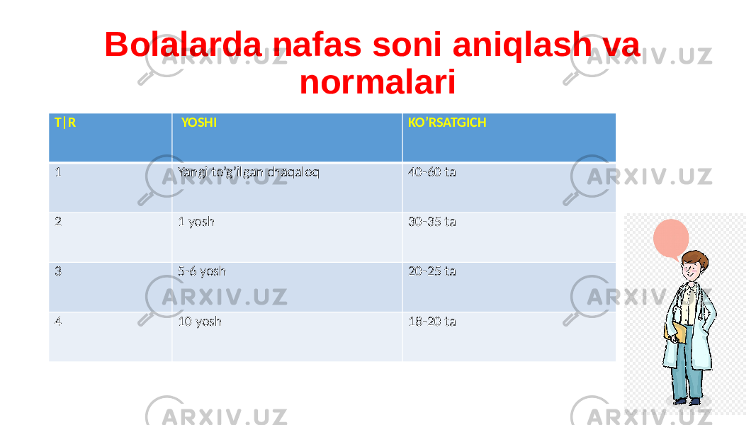 Bolalarda nafas soni aniqlash va normalari T|R YOSHI KO’RSATGICH 1 Yangi to’g’ilgan chaqaloq 40-60 ta 2 1 yosh 30-35 ta 3 5-6 yosh 20-25 ta 4 10 yosh 18-20 ta 