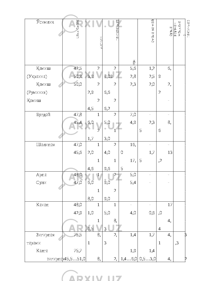 Ўсимлик Қамиш (Украина) Қамиш (Руминия) Қамиш 42,5 50,9 50,0 2 3,9 2 2,9 2 4,5 2 8,09 2 6,6 2 6,2 5,6 2,8 2,3 1,2 2,5 2,0 6, 9 2, 2 - - - - Буғдой 47,8 45,4 1 6,0 2 1,7 2 5,0 1 3,0 7,0 4,9 - 2,3 5 - 8, 6 - - Шолипоя 47,0 45,6 1 2,0 1 4,6 2 4,0 1 9,6 16, 0 17, 5 - 1,7 5 - 13 ,2 - - Арпа Сули 48,0 47,0 1 6,0 1 8,0 2 9,0 2 9,0 5,0 5,4 - - - - - - Каноп 48,0 42,9 1 1,0 1 6,5 1 5,0 8, 3 - 4,0 - 0,6 17 ,0 4, 4 - - Зиғирпоя тарами Калта зиғирпоя 75,5 75,7 45,5…51,0 8, 1 8, 2, 3 2, 1,4 1,9 1,4…6,0 1,7 1,4 0,5…3,0 4, 1 4, 3 ,3 2целлюлоза лигнин пентазанлар кул смола ва мой сувда эрувчан моддала р пектинлар 