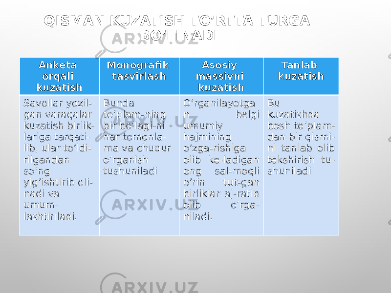 QISMAN KUZATISH TO’RTTA TURGA BO’LINADI Anketa orqali kuzatish Monografik tasvirlash Asosiy massivni kuzatish Tanlab kuzatish Savollar yozil- gan varaqalar kuzatish birlik- lariga tarqati- lib, ular to’ldi- rilgandan so’ng yig’ishtirib oli- nadi va umum- lashtiriladi. Bunda to’plam-ning bir bo’lagi-ni har tomonla- ma va chuqur o’rganish tushuniladi. O’rganilayotga n belgi umumiy hajmining o’zga-rishiga olib ke-ladigan eng sal-moqli o’rin tut-gan birliklar aj-ratib olib o’rga- niladi. Bu kuzatishda bosh to’plam- dan bir qismi- ni tanlab olib tekshirish tu- shuniladi. 