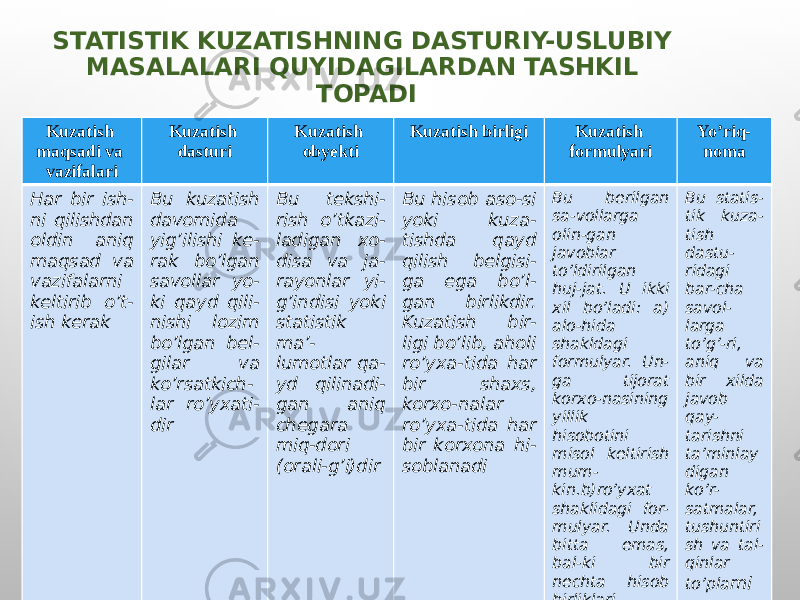 STATISTIK KUZATISHNING DASTURIY-USLUBIY MASALALARI QUYIDAGILARDAN TASHKIL TOPADI Kuzatish maqsadi va vazifalari Kuzatish dasturi Kuzatish obyekti Kuzatish birligi Kuzatish formulyari Yo’riq- noma Har bir ish- ni qilishdan oldin aniq maqsad va vazifalarni keltirib o’t- ish kerak Bu kuzatish davomida yig’ilishi ke- rak bo’lgan savollar yo- ki qayd qili- nishi lozim bo’lgan bel- gilar va ko’rsatkich- lar ro’yxati- dir Bu tekshi- rish o’tkazi- ladigan xo- disa va ja- rayonlar yi- g’indisi yoki statistik ma’- lumotlar qa- yd qilinadi- gan aniq chegara miq-dori (orali-g’i)dir Bu hisob aso-si yoki kuza- tishda qayd qilish belgisi- ga ega bo’l- gan birlikdir. Kuzatish bir- ligi bo’lib, aholi ro’yxa-tida har bir shaxs, korxo-nalar ro’yxa-tida har bir korxona hi- soblanadi Bu berilgan sa-vollarga olin-gan javoblar to’ldirilgan huj-jat. U ikki xil bo’ladi: a) alo-hida shakldagi formulyar. Un- ga tijorat korxo-nasining yillik hisobotini misol keltirish mum- kin.b)ro’yxat shaklidagi for- mulyar. Unda bitta emas, bal-ki bir nechta hisob birliklari haqida ma’lu- mot keltiriladi Bu statis- tik kuza- tish dastu- ridagi bar-cha savol- larga to’g’-ri, aniq va bir xilda javob qay- tarishni ta’minlay digan ko’r- satmalar, tushuntiri sh va tal- qinlar to’pla mi 