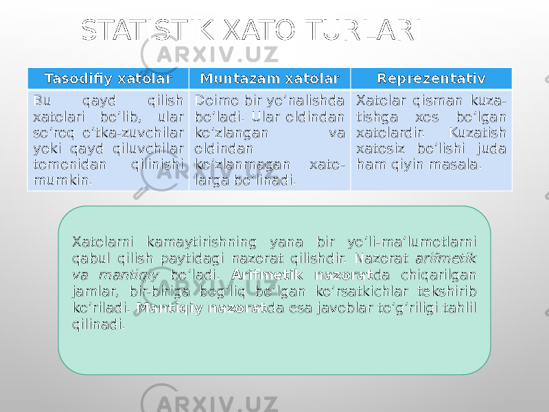 STATISTIK XATO TURLARI Tasodifiy xatolar Muntazam xatolar Reprezentativ Bu qayd qilish xatolari bo’lib, ular so’roq o’tka-zuvchilar yoki qayd qiluvchilar tomonidan qilinishi mumkin. Doimo bir yo’nalishda bo’ladi. Ular oldindan ko’zlangan va oldindan ko’zlanmagan xato- larga bo’linadi. Xatolar qisman kuza- tishga xos bo’lgan xatolardir. Kuzatish xatosiz bo’lishi juda ham qiyin masala. Xatolarni kamaytirishning yana bir yo’li-ma’lumotlarni qabul qilish paytidagi nazorat qilishdir. Nazorat arifmetik va mantiqiy bo’ladi. Arifmetik nazorat da chiqarilgan jamlar, bir-biriga bog’liq bo’lgan ko’rsatkichlar tekshirib ko’riladi. Mantiqiy nazorat da esa javoblar to’g’riligi tahlil qilinadi. 