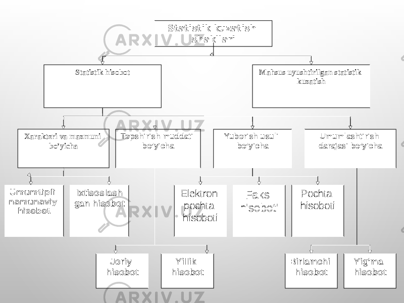 Statistik kuzatish shakllari Mahsus uyushtirilgan statistik kuzatish Xarakteri va mazmuni bo’yicha Topshirish muddati bo’yicha Yuborish usuli bo’yicha Umumlashtirish darajasi bo’yicha Umumtipli namunaviy hisobot Ixtisoslash gan hisobot Joriy hisobot Yillik hisobot Faks hisobotiElektron pochta hisoboti Yig’ma hisobotBirlamchi hisobot Pochta hisobotiStatistik hisobot 