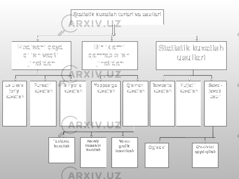 Statistik kuzatish turlari va usullari Hodisani qayd qilish vaqti jihatidan Fursatli kuzatish Uzluksiz joriy kuzatish Birliklarni qamrab olish jihatidan Bir yo’la kuzatish Qisman kuzatish Yoppasiga kuzatish Tanlama kuzatish Asosiy massivni kuzatish Mono- grafik tasvirlash Statistik kuzatish usullari Bevosita kuzatish Hujjatli kuzatish Savol- javob usuli Og’zaki O’z-o’zini qayd qilish 