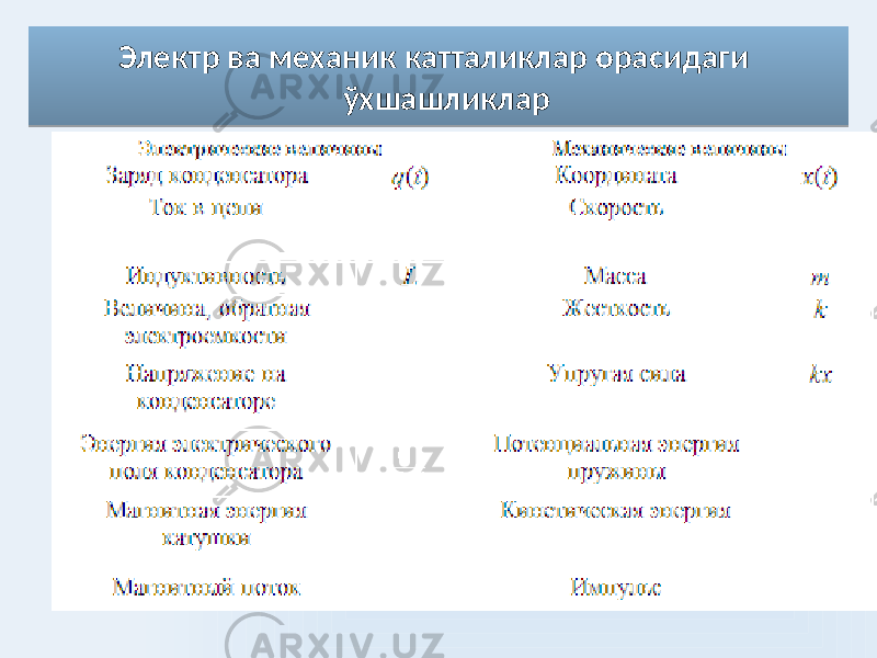  Электр ва механик катталиклар орасидаги ўхшашликлар08 0A 21 