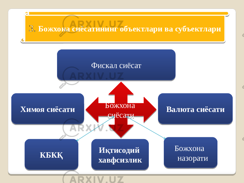 3. Божхона сиёсатининг объектлари ва субъектлари Божхона сиёсатиХимоя сиёсати Фискал сиёсат Валюта сиёсати КБКҚ Иқтисодий хавфсизлик Божхона назорати 27 31 01 0217 16 39 38 3A03 01 3C31 2B 24 01 0217 06 