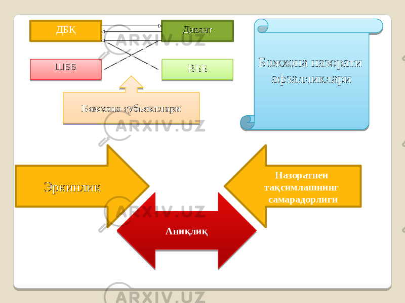 ДБҚ ШББ ВББ Давлат Божхона субъектлари Божхона назорати афзалликлари Назоратнеи тақсимлашнинг самарадорлигиЭркинлик Аниқлиқ 2E 43 310A 0217 09 3606 