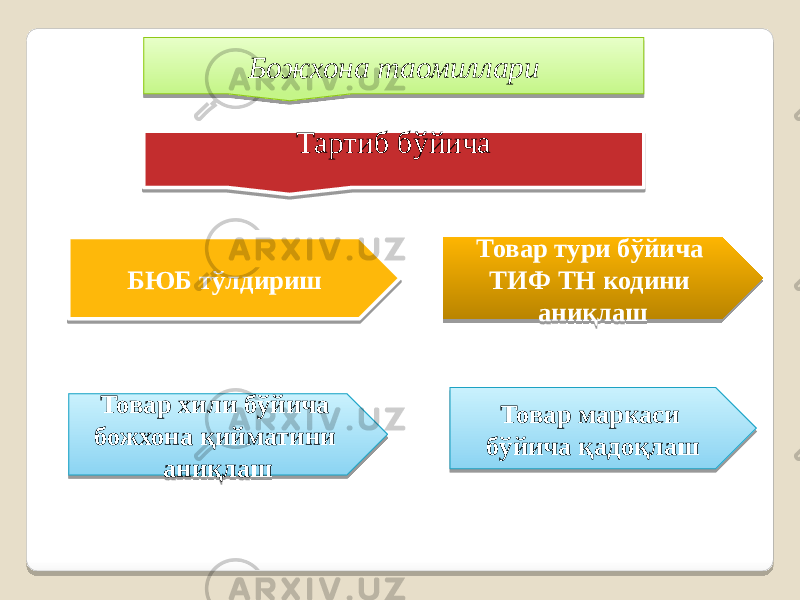 Божхона таомиллари Тартиб бўйича БЮБ тўлдириш Товар тури бўйича ТИФ ТН кодини аниқлаш Товар хили бўйича божхона қийматини аниқлаш Товар маркаси бўйича қадоқлаш 01 05 31 1D 1D 0306 1D 09 0306 1D 093320 