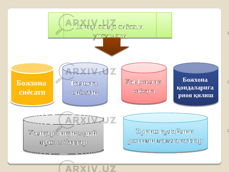 Божхона сиёсати Валюта сиёсати Хавфсизлик сиёсати Божхона қоидаларига риоя қилиш Халқаро иқтисодий мунособатлар Эркин қулайлик режими мамлакатлар Ташқи савдо сиёсати унсурлари 31 0E 01 3A03 0E 39 0E 08 31 34 0C 39 15 35 0C 05 2206 