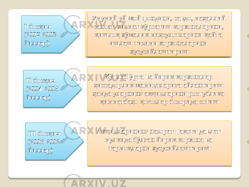 I-босқич (1992-1993 йиллар) Умумий уй-жой фондини, савдо, маҳаллий саноат, хизмат кўрсатиш корхоналарини, қишлоқ хўжалик маҳсулотларини қайта ишлаш тизими корхоналарини хусусийлаштиришУмумий уй-жой фондини, савдо, маҳаллий саноат, хизмат кўрсатиш корхоналарини, қишлоқ хўжалик маҳсулотларини қайта ишлаш тизими корхоналарини хусусийлаштириш II-босқич (1994-1995 йиллар) Кўплаб ўрта ва йирик корхоналар ҳиссадорлик жамиятларига айлантириш ҳамда уларнинг акцияларини республика қимматбаҳо қоғозлар бозорида сотиш III-босқич (1996-1998 йиллар) Акцияларининг назорат пакети давлат мулкида бўлган йирик корхона ва тармоқларни хусусийлаштириш 441C 26 20 2E 0E 34 07 24 2E 0E 34 07 24 44441C 26 20 3C33 32 32 34 4444441C 26 20 36 15 05 