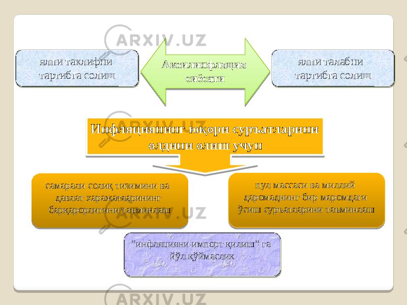 Инфляциянинг юқори суръатларини олдини олиш учун пул массаси ва миллий даромаднинг бир маромдаги ўсиш суръатларини таъминлашсамарали солиқ тизимини ва давлат харажатларининг барқарорлигини таъминлаш “ инфляцияни импорт қилиш” га йўл қўймасликАксилинфляция сиёсати ялпи талабни тартибга солишялпи таклифни тартибга солиш 2B 0A 24 12 101607 16 12 13 49 07 11 36 0E 29 0C 290A2407 0C 