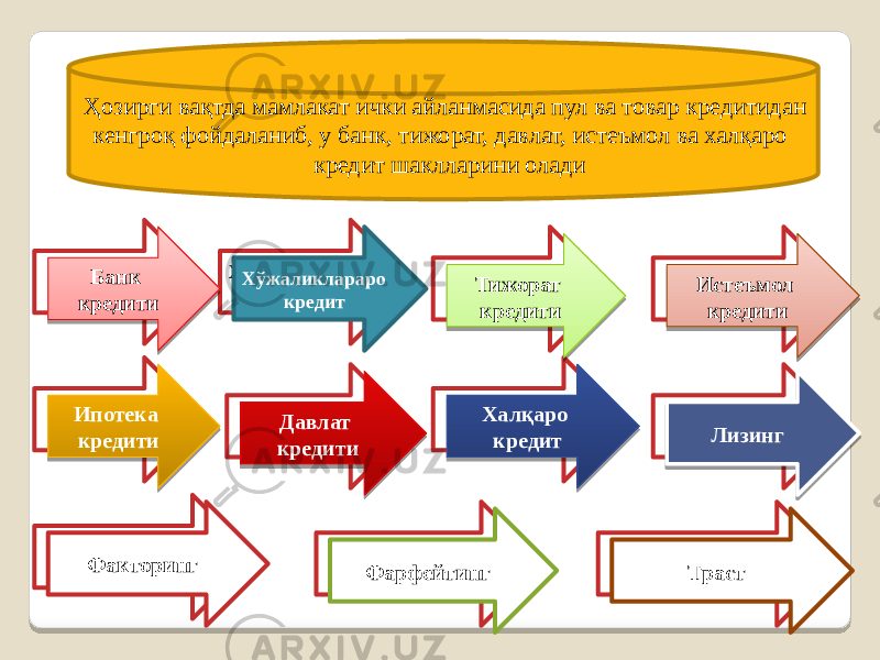 Банк кредити Ҳозирги вақтда мамлакат ички айланмасида пул ва товар кредитидан кенгроқ фойдаланиб, у банк, тижорат, давлат, истеъмол ва халқаро кредит шаклларини олади Хўжаликлараро кредит Тижорат кредити Истеъмол кредити Ипотека кредити Давлат кредити Халқаро кредит Лизинг Факторинг Фарфейтинг ТрастБанк кредити Хўжаликлараро кредит Тижорат кредити Истеъмол кредити Ипотека кредити Давлат кредити Халқаро кредит Лизинг Факторинг Фарфейтинг Траст 310306 1F 01 1D 1F 01 2B0E05 1F 01 2B12 1F 01 02 1F 01 39 1F 01 40 