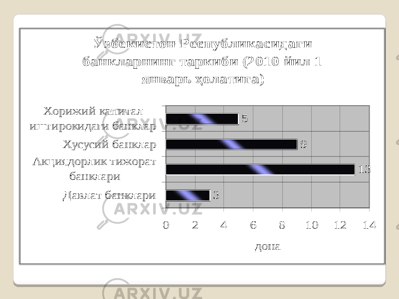 Ўзбекистон Республикасидаги банкларнинг таркиби (2010 йил 1 январь ҳолатига) 3 13 9 5 0 2 4 6 8 10 12 14 Давлат банклари Акциядорлик тижорат банклари Хусусий банклар Хорижий капитал иштирокидаги банклар дона 