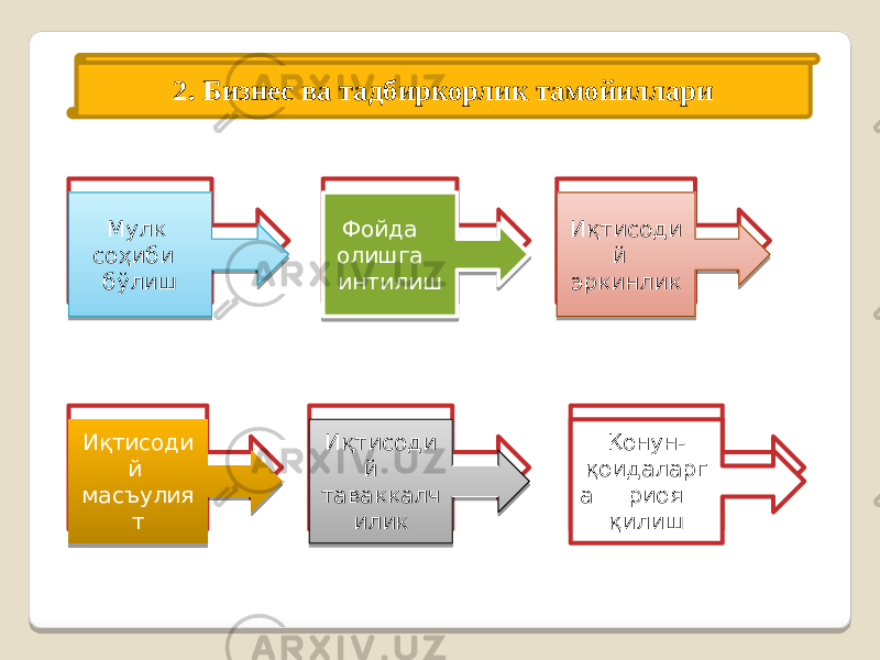 2. Бизнес ва тадбиркорлик тамойиллари Мулк соҳиби бўлиш Фойда олишга интилиш Иқтисоди й эркинлик Иқтисоди й масъулия т Иқтисоди й таваккалч илик Қонун- қоидаларг а риоя қилишМулк соҳиби бўлиш Фойда олишга интилиш Иқтисоди й эркинлик Иқтисоди й масъулия т Иқтисоди й таваккалч илик Қонун- қоидаларг а риоя қилиш 0C 0F1733 1C 3417 1713 0B 2C 1F 23 2C 1F 09 0A 2C 1F1414 0A 0B130B 