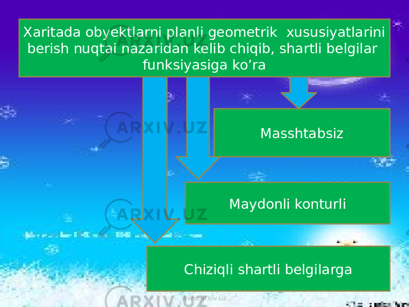 Xaritada obyektlarni planli geometrik xususiyatlarini berish nuqtai nazaridan kelib chiqib, shartli belgilar funksiyasiga ko’ra Masshtabsiz Maydonli konturli Chiziqli shartli belgilarga www.arxiv.uz 