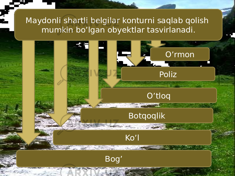 Maydonli shartli belgilar konturni saqlab qolish mumkin bo’lgan obyektlar tasvirlanadi. O’rmon Poliz O’tloq Botqoqlik Ko’l Bog’ www.arxiv.uz 