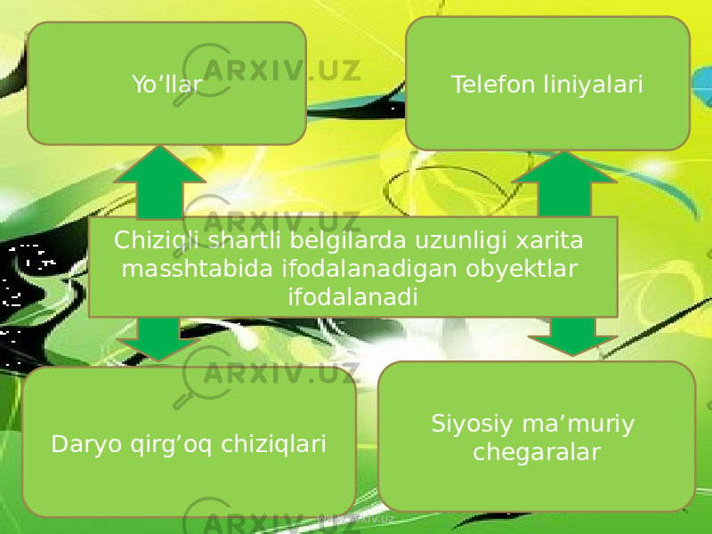 Chiziqli shartli belgilarda uzunligi xarita masshtabida ifodalanadigan obyektlar ifodalanadi Yo’llar Telefon liniyalari Daryo qirg’oq chiziqlari Siyosiy ma’muriy chegaralar www.arxiv.uz 