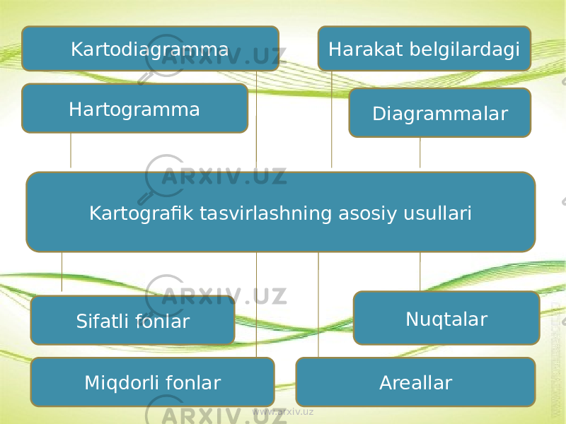 Kartografik tasvirlashning asosiy usullari Diagrammalar Harakat belgilardagi Hartogramma Kartodiagramma Sifatli fonlar Nuqtalar Areallar Miqdorli fonlar www.arxiv.uz 