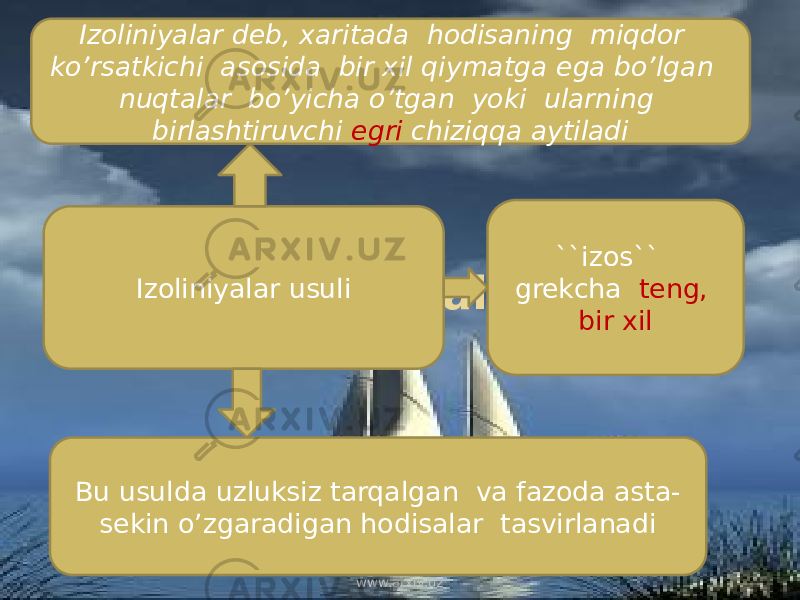 Izoliniyalar Izoliniyalar usuli Bu usulda uzluksiz tarqalgan va fazoda asta- sekin o’zgaradigan hodisalar tasvirlanadiIzoliniyalar deb, xaritada hodisaning miqdor ko’rsatkichi asosida bir xil qiymatga ega bo’lgan nuqtalar bo’yicha o’tgan yoki ularning birlashtiruvchi egri chiziqqa aytiladi ``izos`` grekcha teng, bir xil www.arxiv.uz 