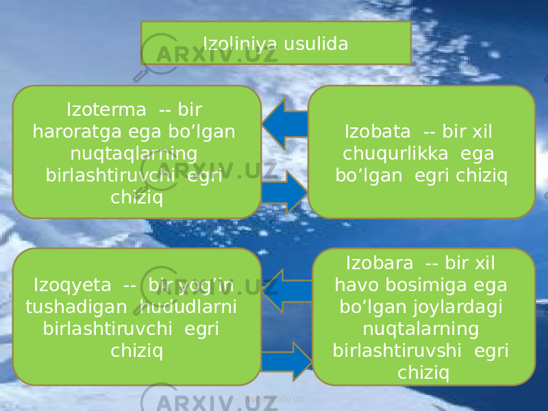 Izoliniya usulida Izoterma -- bir haroratga ega bo’lgan nuqtaqlarning birlashtiruvchi egri chiziq Izobata -- bir xil chuqurlikka ega bo’lgan egri chiziq Izoqyeta -- bir yog’in tushadigan hududlarni birlashtiruvchi egri chiziq Izobara -- bir xil havo bosimiga ega bo’lgan joylardagi nuqtalarning birlashtiruvshi egri chiziq www.arxiv.uz 