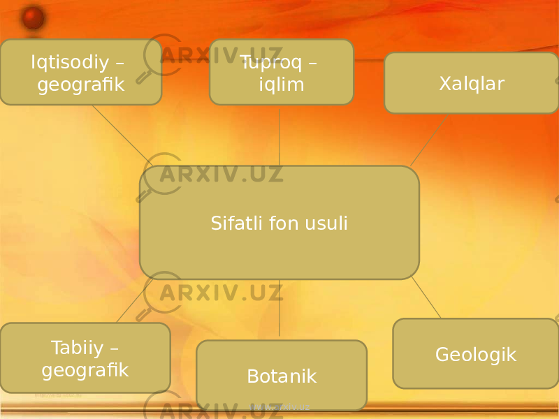 Sifatli fon usuli Tuproq – iqlim Iqtisodiy – geografik Xalqlar Botanik Geologik Tabiiy – geografik www.arxiv.uz 