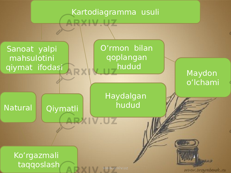 Kartodiagramma usuli Sanoat yalpi mahsulotini qiymat ifodasi Natural Qiymatli Ko’rgazmali taqqoslash O’rmon bilan qoplangan hudud Haydalgan hudud Maydon o’lchami www.arxiv.uz 