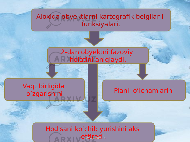 Aloxida obyektlarni kartografik belgilar i funksiyalari. 2-dan obyektni fazoviy holatini aniqlaydi. Vaqt birligida o’zgarishini Planli o’lchamlarini Hodisani ko’chib yurishini aks ettiradi. www.arxiv.uz 