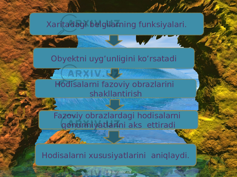 Xaritadagi belgilarning funksiyalari. Obyektni uyg’unligini ko’rsatadi Hodisalarni fazoviy obrazlarini shakllantirish Fazoviy obrazlardagi hodisalarni qonunniyatlarini aks ettiradi Hodisalarni xususiyatlarini aniqlaydi. www.arxiv.uz 