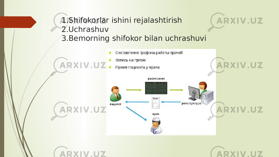 1.Shifokorlar ishini rejalashtirish 2.Uchrashuv 3.Bemorning shifokor bilan uchrashuvi 