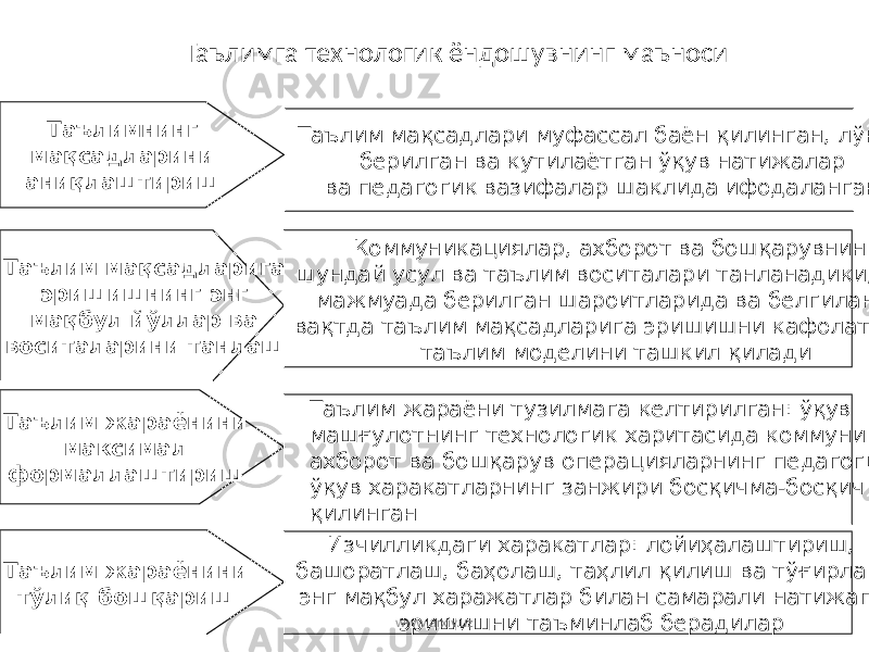 Таълимга технологик ёндошувнинг маъноси Таълимнинг мақсадларини аниқлаштириш Таълим мақсадларига эришишнинг энг мақбул йўллар ва воситаларини танлаш Таълим жараёнини максимал формаллаштириш Таълим жараёнини тўлиқ бошқариш Таълим мақсадлари муфассал баён қилинган, лўнда берилган ва кутилаётган ўқув натижалар ва педагогик вазифалар шаклида ифодаланган Коммуникациялар, ахборот ва бошқарувнинг шундай усул ва таълим воситалари танланадики, улар мажмуада берилган шароитларида ва белгиланган вақтда таълим мақсадларига эришишни кафолатловчи таълим моделини ташкил қилади Таълим жараёни тузилмага келтирилган: ўқув машғулотнинг технологик харитасида коммуникатив, ахборот ва бошқарув операцияларнинг педагогик ва ўқув харакатларнинг занжири босқичма-босқич қайд қилинган Изчилликдаги харакатлар: лойиҳалаштириш, башоратлаш, баҳолаш, таҳлил қилиш ва тўғирлаш энг мақбул харажатлар билан самарали натижага эришишни таъминлаб берадиларwww.arxiv.uz 