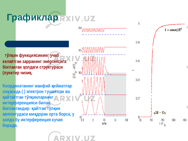 Графиклар  тўл ин функциясининг учиб қ келаётган зарранинг энергиясига бо ланган олдаги структураси ғ ҳ (пунктир чизи . қ  Координатанинг манфий ийматлар қ со асида ( ) электрон тушаётган ва ҳ айтаётган тўл инларнинг қ қ интерференцияси билан бо лангандир: айтган тўл ин ғ қ қ амплитудаси ми доран орта борса, у қ олда бу интерференция кучая ҳ боради. 