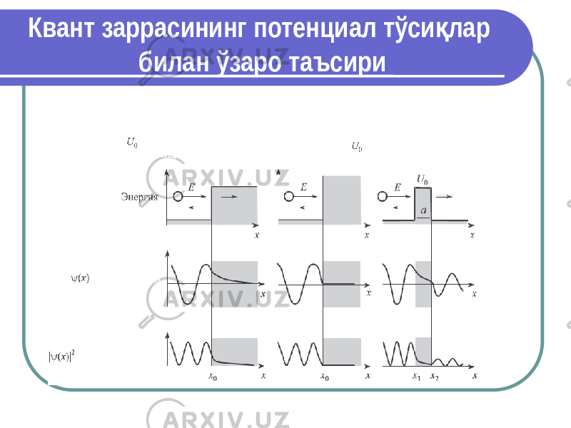 Квант заррасининг потенциал тўси лар қ билан ўзаро таъсири 