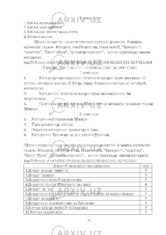 2-семинар: 1. Х ОТИРА АССОСАЦИЯЛАРИ . 2. Х ОТИРА ҚОНУНИЯТЛАРИ . 3. Х ОТИРАНИНГ ПИКТОГРАММА УСУЛИ 4. Мнемотехника Қўлланиладиган таълим технологиялари: диалогик ёндашув, муаммоли таълим. Маъруза, намойиш этиш, савол-жавоб, “Бумеранг”, “каластер”, “блитс-сўров”, “фикрлаш харитаси”, кичик гурухларда ишлаш методлари. Адабиётлар: А1;А2;А3;Қ1;Қ2;Қ3;Қ4;Қ5;Қ6;Қ7;Қ8;Қ9;Қ10;Қ11;Қ12;Қ13;Қ14 12- МАВЗУ . Х ОТИРАНИНГ РИВОЖЛАНИШИ ВА БУЗИЛИШИ 1-семинар: 1. Хотира функцияларининг генетик жиҳатдан турли шакллари: а) онгсиз, ихтиёрсиз хотира; б) ўтиш, ташқи билвосита хотира; в) ихтиёрий, метахотира. 2. Хотиранинг генетик жиҳатдан турли шаклларининг ёш хусусиятлари. 3. Генетик жиҳатдан ҳар хил бўлган хотира шакллари ривожлантириш йўллари. 2-семинар: 1. Хотирани мустаҳкамлаш йўллари. 2. Ўқув фаолиятида хотира. 3. Оператив хотиранинг фаолиятдаги роли. 4. Хотиранинг бузилиши ва уни клиник ўрганиш . Қўлланиладиган таълим технологиялари: диалогик ёндашув, муаммоли таълим. Маъруза, намойиш этиш, савол-жавоб, “Бумеранг”, “каластер”, “блитс-сўров”, “фикрлаш харитаси”, кичик гурухларда ишлаш методлари. Адабиётлар: А1;А2;А3;Қ1;Қ2;Қ3;Қ4;Қ5;Қ6;Қ7;Қ8;Қ9;Қ10;Қ11;Қ12;Қ13;Қ14 Амалий машғулот маърузалари соат 1.Диққат ҳақида тушунча 2 2.Диққат турлари 2 3.Диққатнинг асосий хусусиятлар 2 4.Диққатга таъсир кўрсатувчи омиллар 4 5.Диққат ва онг 2 6.Диққатнинг психофизиологик индикаторлари ва механизмлари 2 7.Диққат ва фаолият 2 8.Диққатнинг ривожланиши ва бузилиши 2 9.Хотира ҳақида умумий тасаввурлар 2 10.Хотира жараёнлари 2 31 « Бали қ скелети » методини самарали амалга ошириш қ адамлари Ҳ ар бир иштирокчи эркин ишлаши учун қ улай шароит яратилиши керак. Муста қ ил фикр ва ғ ояларни ёзиш учун керакли доска, юмшо қ доска, флефчатка, рангли маркерлар, посте р лар, кодоскоп ва турли форматдаги қ о ғ озлар олдиндан тайёрланиши лозим. Бериладиган мавзу, муаммо ёки вазиятлар ани қ ланади. Иш қ оидаларини белгилаш керак: а) берилган ғ оялар бахоланмайди; б) фикрлашга тўли қ эркинлик берилади; в) берилаётган ғ оялар ми қ дори қ анча кўп бўлса, шунча яхши; г) «ўйланг», «илиб олинг» ва бошка ғ ояларга асосланиш керак; д) муста қ ил фикр ва гоялар т ў ғ рисида сўраш ва ма ғ зини ча қ иш керак; е) мавзу асосида берилган ғ ояларни ёзиб, кўринадиган жойга илиб қ ўйиш зарур; ж) берилган янги ғ ояларни янада тўлдириб, қ атнашчилар ра ғ батлантирилиши лозим; з) қ атнашчилар ғ оялари устидан кулиш, кинояли шар ҳ лар ва майна қ илишларга й ў л қ ў йилмаслиги шарт; и) янги-янги ғ оялар ту ғ илаётган экан, демак ишни давом эттириш керак. ВЕНН ДИАГРАММА СИ НИ ТУЗИШ ҚОИДАЛАРИ : 1.Ўрганилаётган ҳолатнинг 2-3 жиҳатларини топ и нг ва уларга тавсиф беринг, уларга хос томонларини санаб ўтинг. 2.Санаб ўтилган уларга хос томонларни доира шаклидаги тегишли диаграммага ёзинг. 3 .Уларни солиштиринг, умумий ва умумий бўлмаган томонларини солиштиринг. 4.Доираларни бирлаштириб Венн д иаграмма сини тузинг. Доираларнинг кесишган жойларига ўрганилаётган жиҳатларнинг умумий томонларини ёзинг. « Каскад » - техникаси асосида «Ўқитувчига қў йиладиган асосий талаблар» ни аниқлаб, шарҳлаб беринг. 