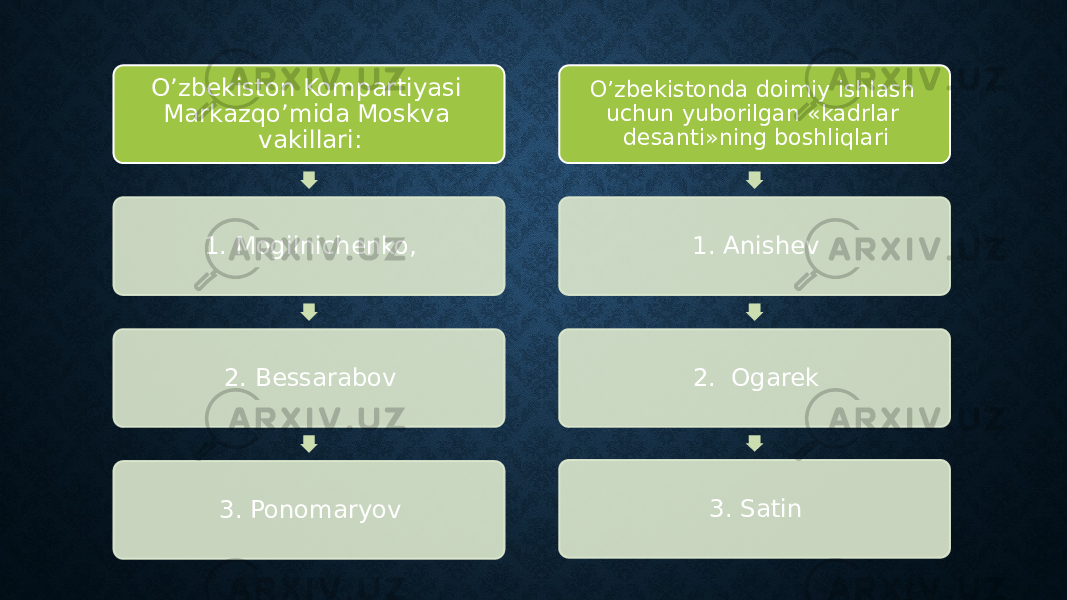 O’zbekiston Kompartiyasi Markazqo’mida Moskva vakillari: 1. Mogilnichenko, 2. Bessarabov 3. Ponomaryov O’zbekistonda doimiy ishlash uchun yuborilgan «kadrlar desanti»ning boshliqlari 1. Anishev 2. Ogarek 3. Satin 